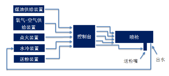 風(fēng)電零件特種修復技術(shù)之超音速?lài)娡俊簿S士