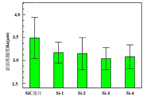 學(xué)術(shù)論文丨噴涂工藝對 SiC 基片上制備的 Si 粘結層組織及性能的影響